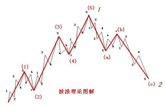 波浪理论中,c浪是破坏性的下跌浪,是呈无量空跌的状态的.