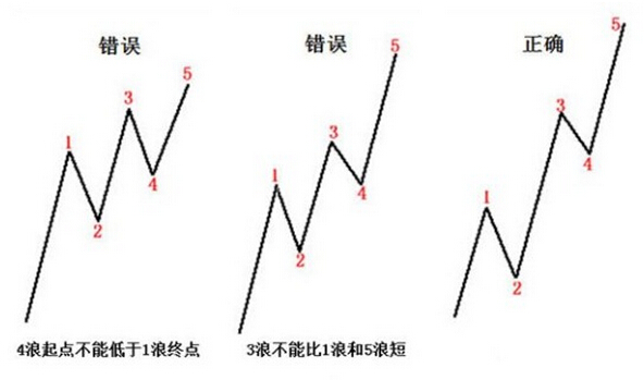 波浪理论的波段实战技巧 2 